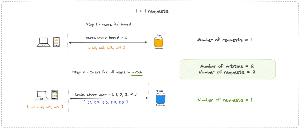 Visualizing 1+1 data fetching for a task board