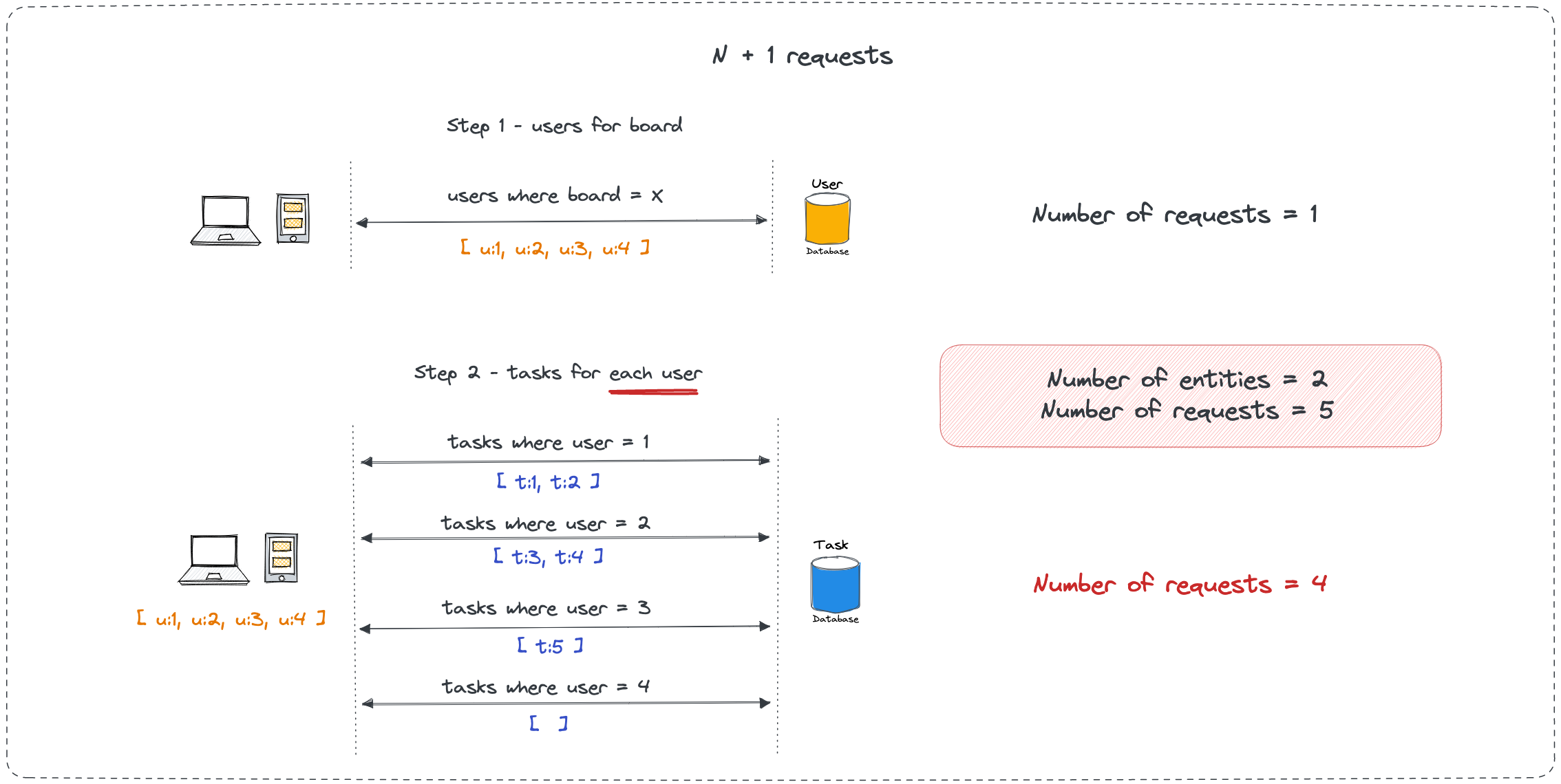 Visualizing N+1 data fetching for a task board