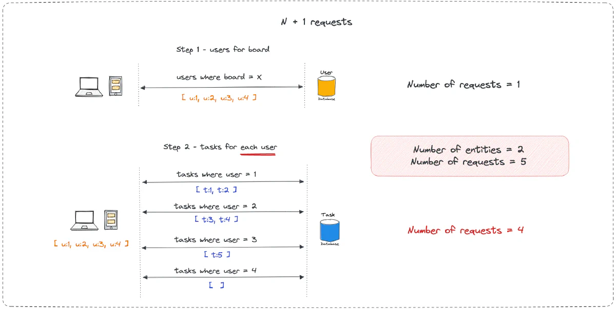 Visualizing N+1 data fetching for a task board